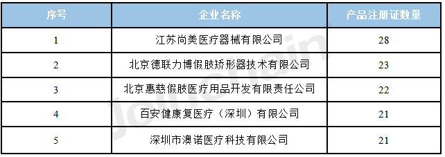 2023年1-9月夾板及固定帶假肢與矯形器產品注冊報告